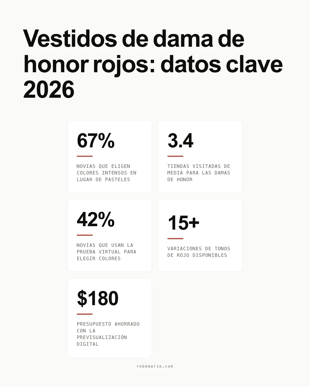 Tendencias de vestidos de dama de honor rojos y estadísticas de estilo para las bodas de 2026