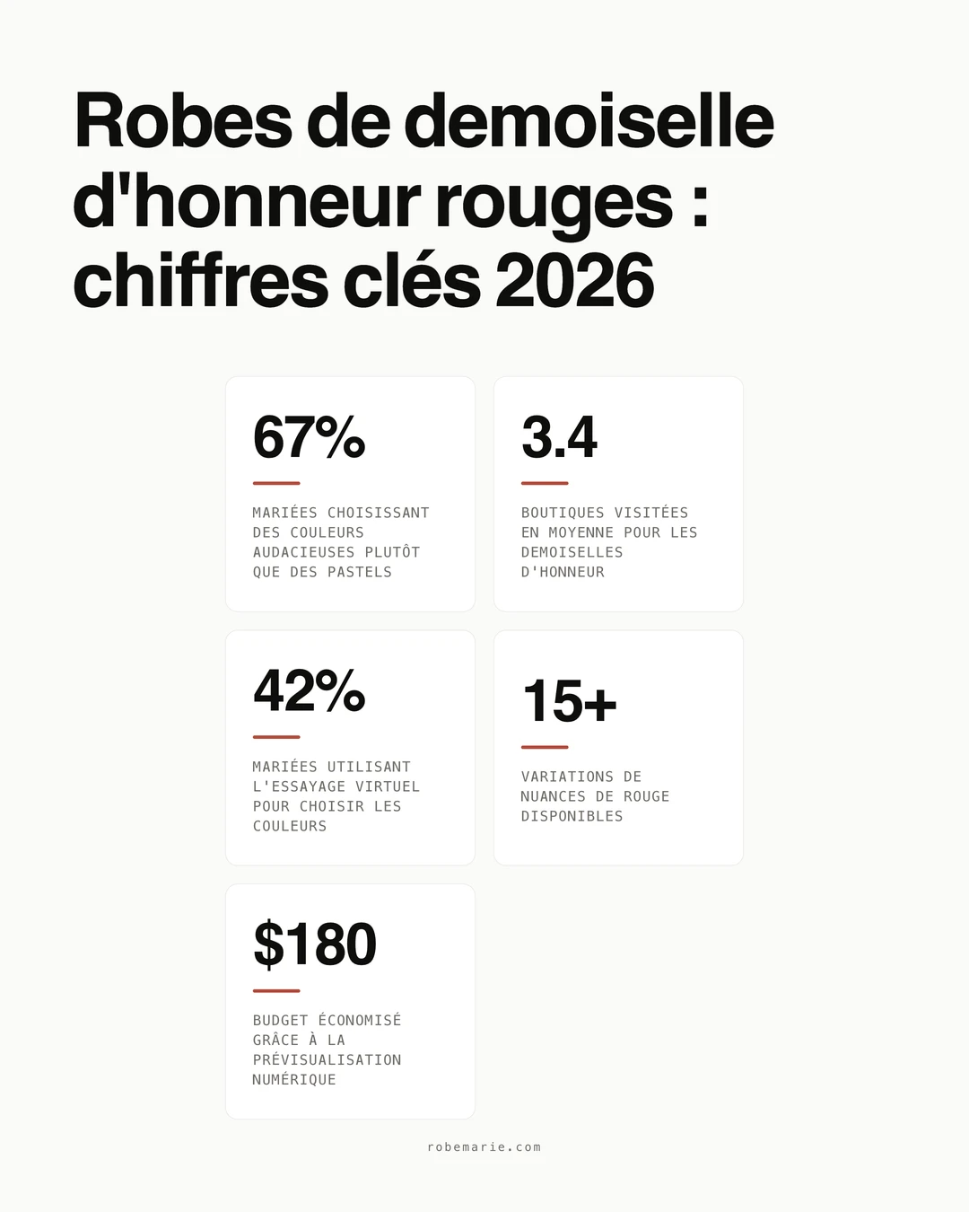 Tendances des robes de demoiselle d'honneur rouges et statistiques de style pour les mariages 2026