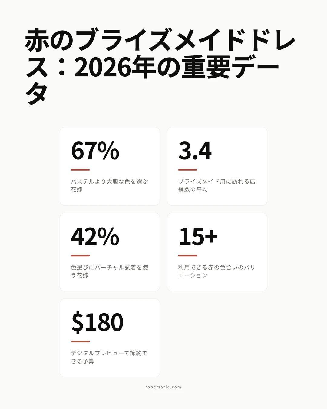2026年の結婚式に向けた赤のブライズメイドドレスのトレンドとスタイリング統計