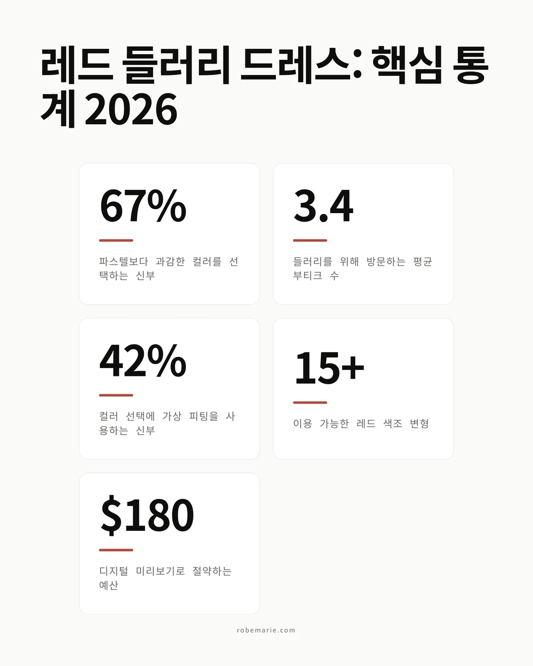 2026년 결혼식을 위한 레드 들러리 드레스 트렌드와 스타일링 통계