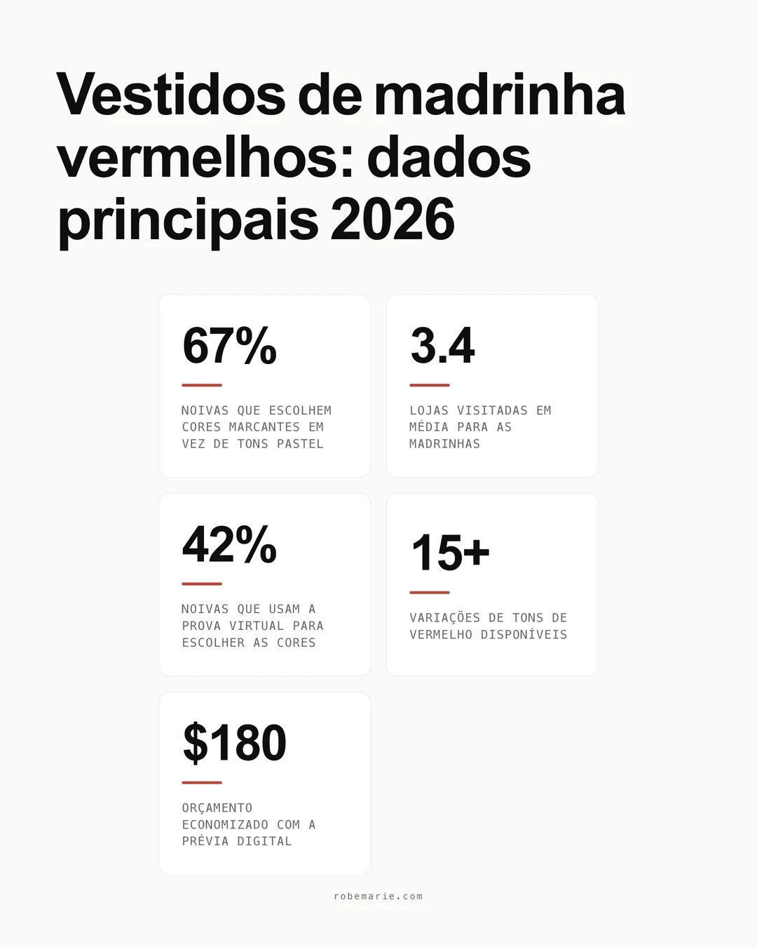 Tendencias de vestidos de madrinha vermelhos e estatisticas de estilo para casamentos 2026
