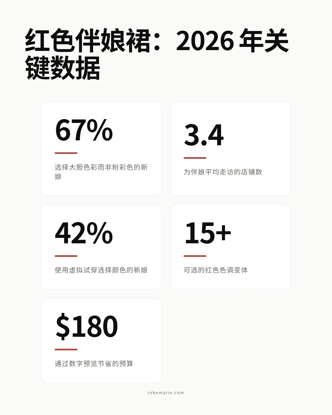 2026 年婚礼红色伴娘裙趋势与搭配数据