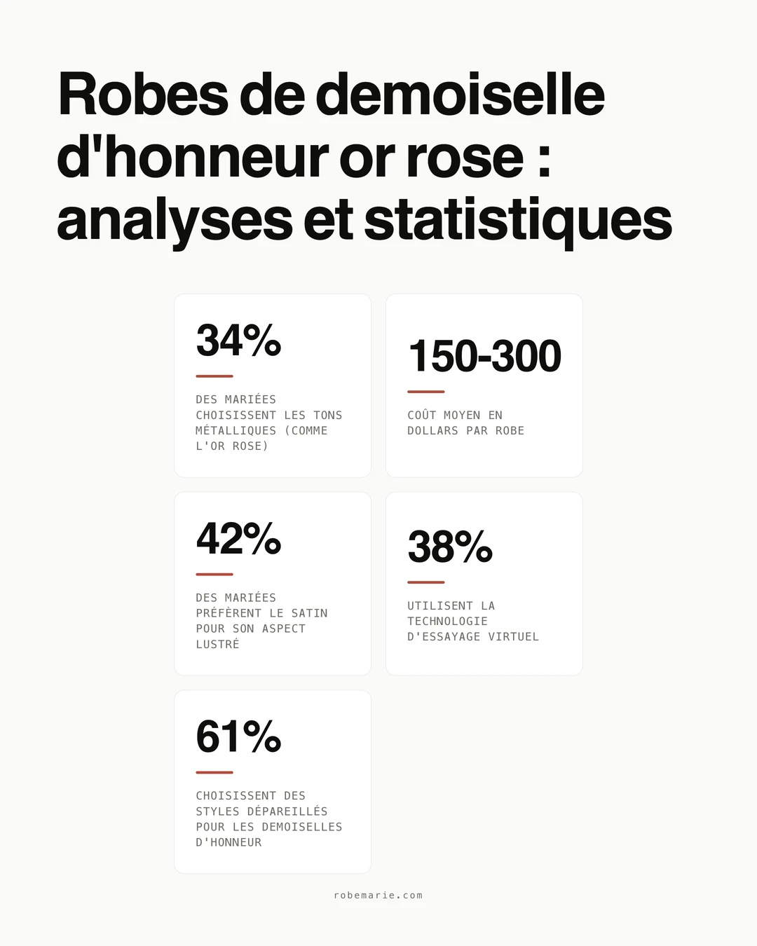 Statistiques et tendances clés des robes de demoiselle d'honneur or rose pour les mariages 2026
