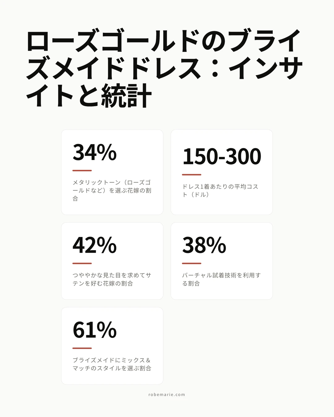 2026年のウェディングに向けたローズゴールドのブライズメイドドレスの主要統計とトレンド