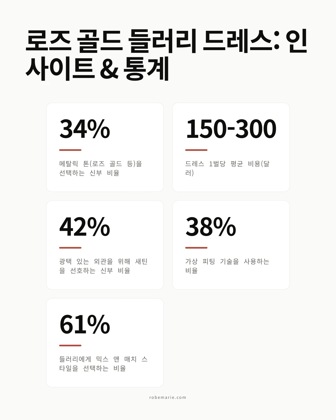 2026년 웨딩을 위한 로즈 골드 들러리 드레스 주요 통계 및 트렌드