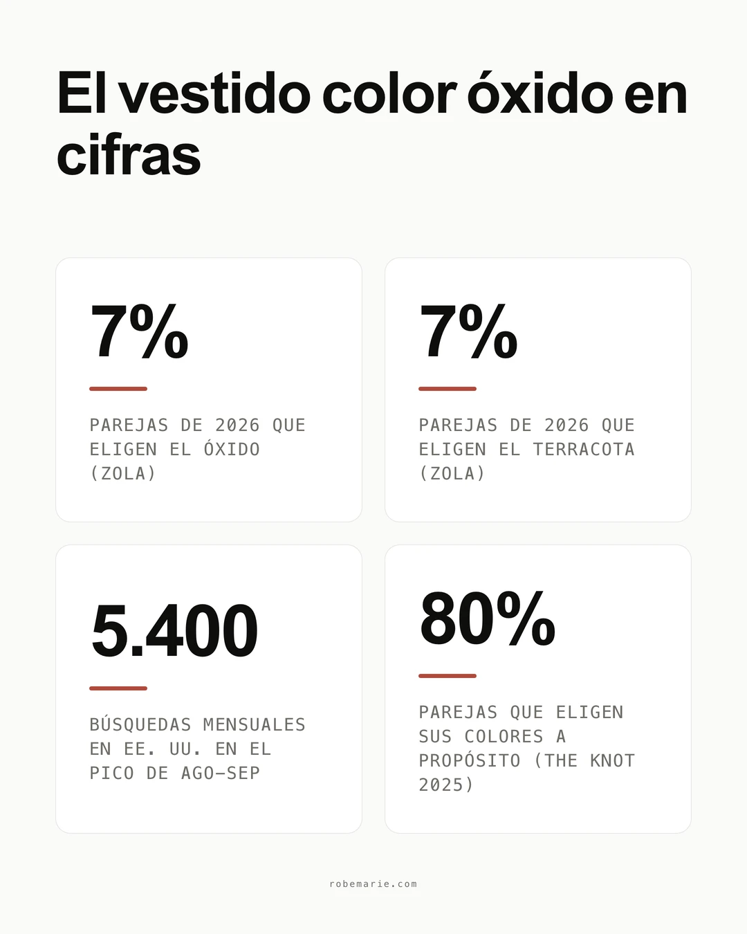 Los vestidos color óxido en cifras: estadísticas de colores de boda y de búsquedas en 2026