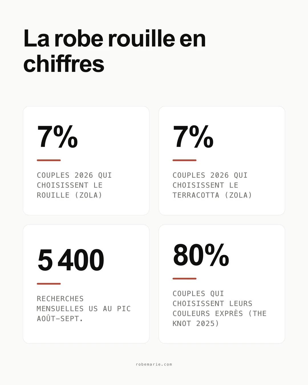 Les robes couleur rouille en chiffres : statistiques de couleurs de mariage et de recherches pour 2026