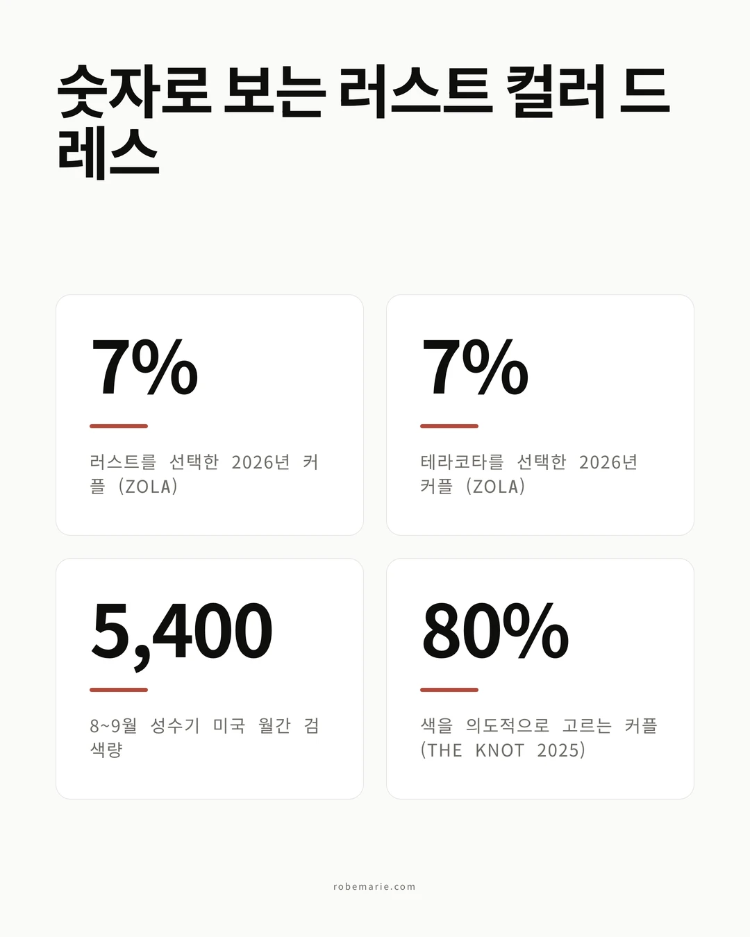 숫자로 보는 러스트 컬러 드레스: 2026년 웨딩 컬러와 검색 통계