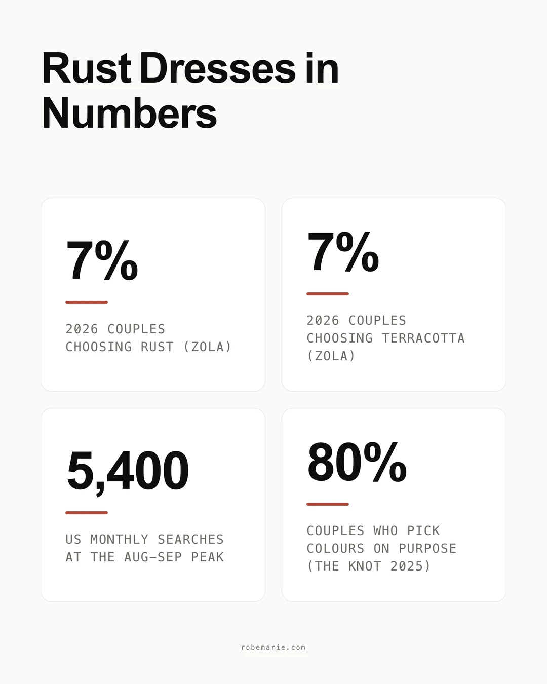 Rust coloured dresses in numbers: wedding colour and search statistics for 2026