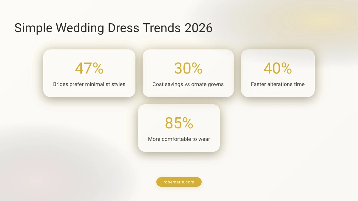 Simple Wedding Dress Trends Infographic