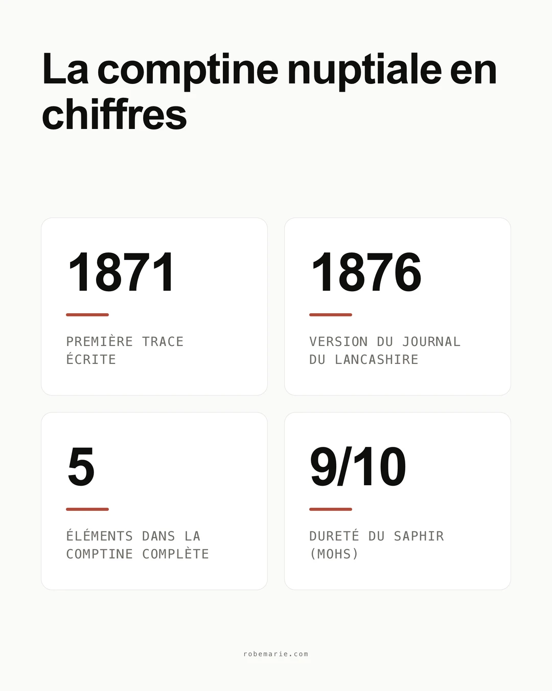 Infographie présentant les dates et chiffres clés de la comptine nuptiale : 1871 première référence écrite, 1876 version du Lancashire, cinq objets dans la comptine complète, dureté du saphir 9 sur l'échelle de Mohs