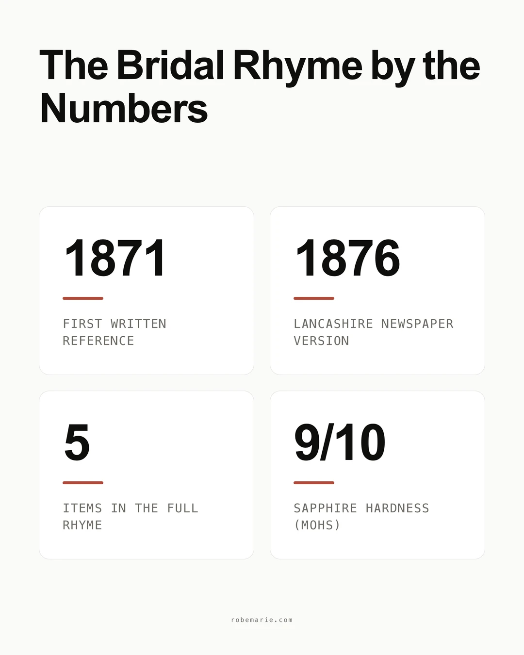 Infographic showing key dates and figures behind the bridal rhyme: 1871 first written reference, 1876 Lancashire version, five items in the full rhyme, sapphire hardness 9 on the Mohs scale