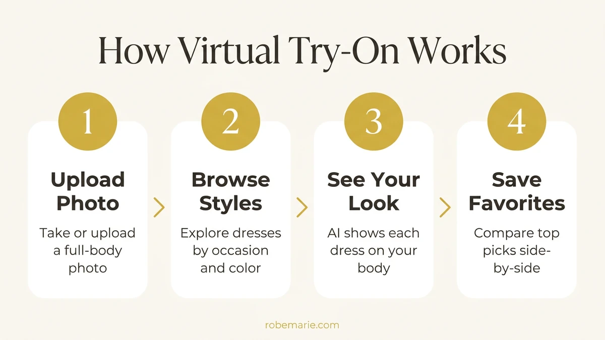How Virtual Try-On Works - Process Infographic