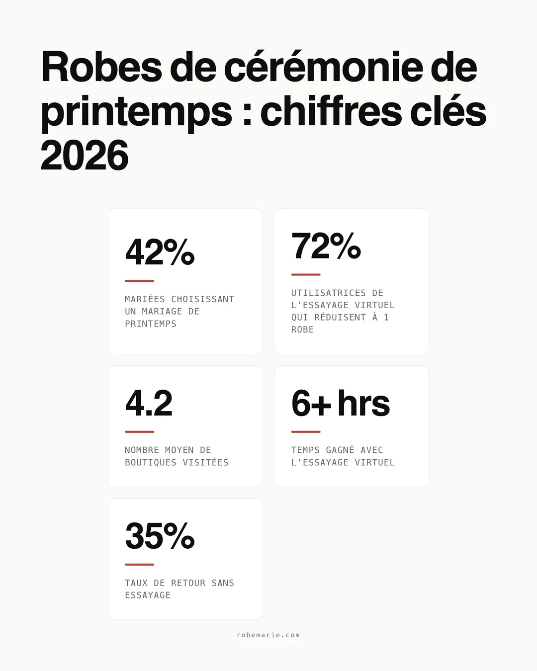 Infographie guide style des robes de cérémonie de printemps