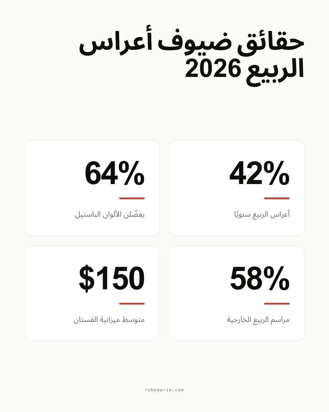 إحصائيات وصيحات فساتين ضيوف أعراس الربيع 2026