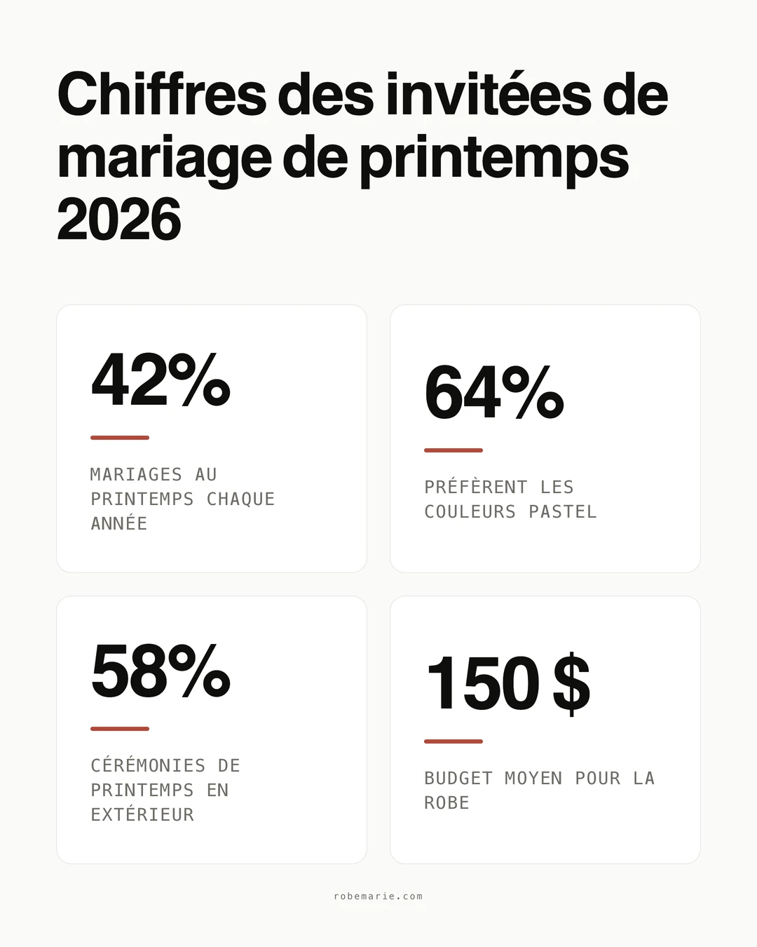 Statistiques et tendances des robes d'invitée de mariage de printemps 2026