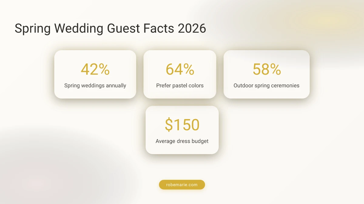 Spring Wedding Guest Dress Statistics and Trends 2026