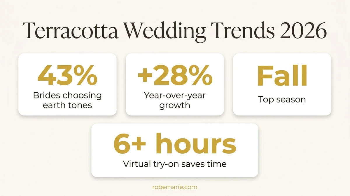 Terracotta bridesmaid dresses statistics and trends for 2026 weddings