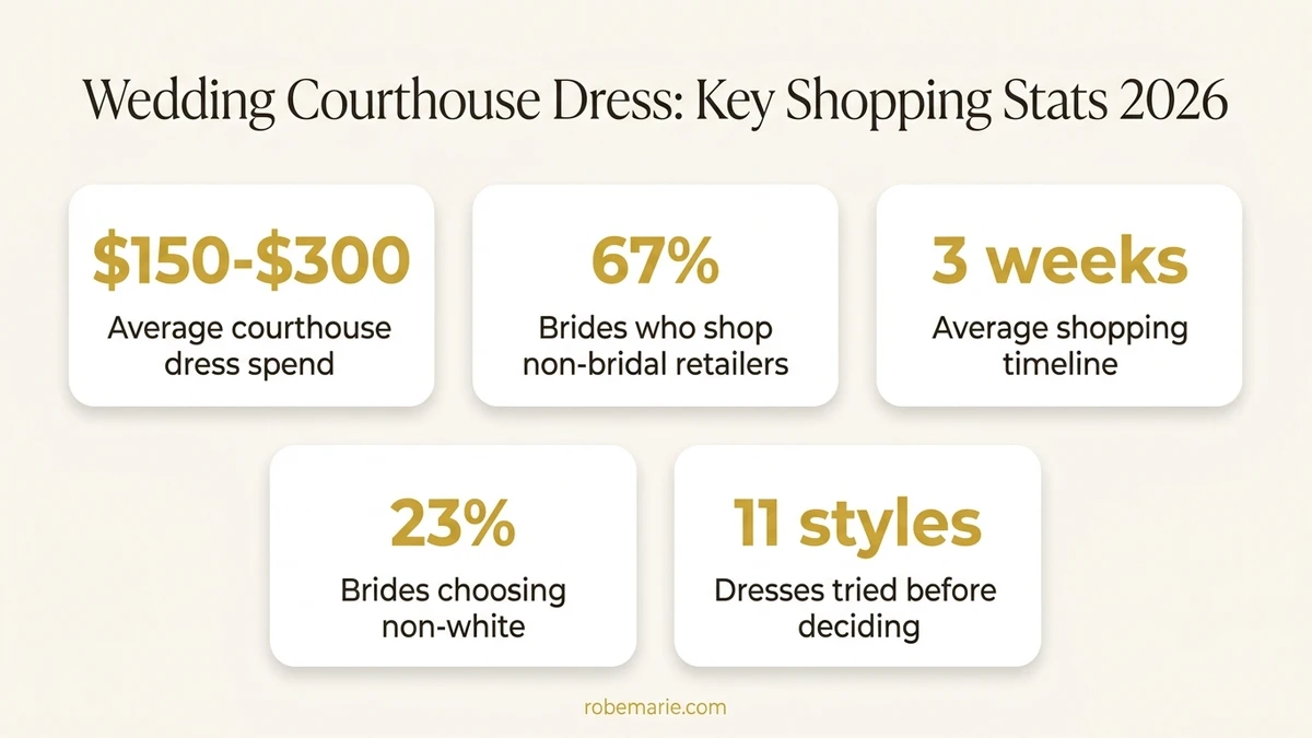Wedding courthouse dress statistics showing average spend, shopping timeline, and retailer preferences among city hall brides