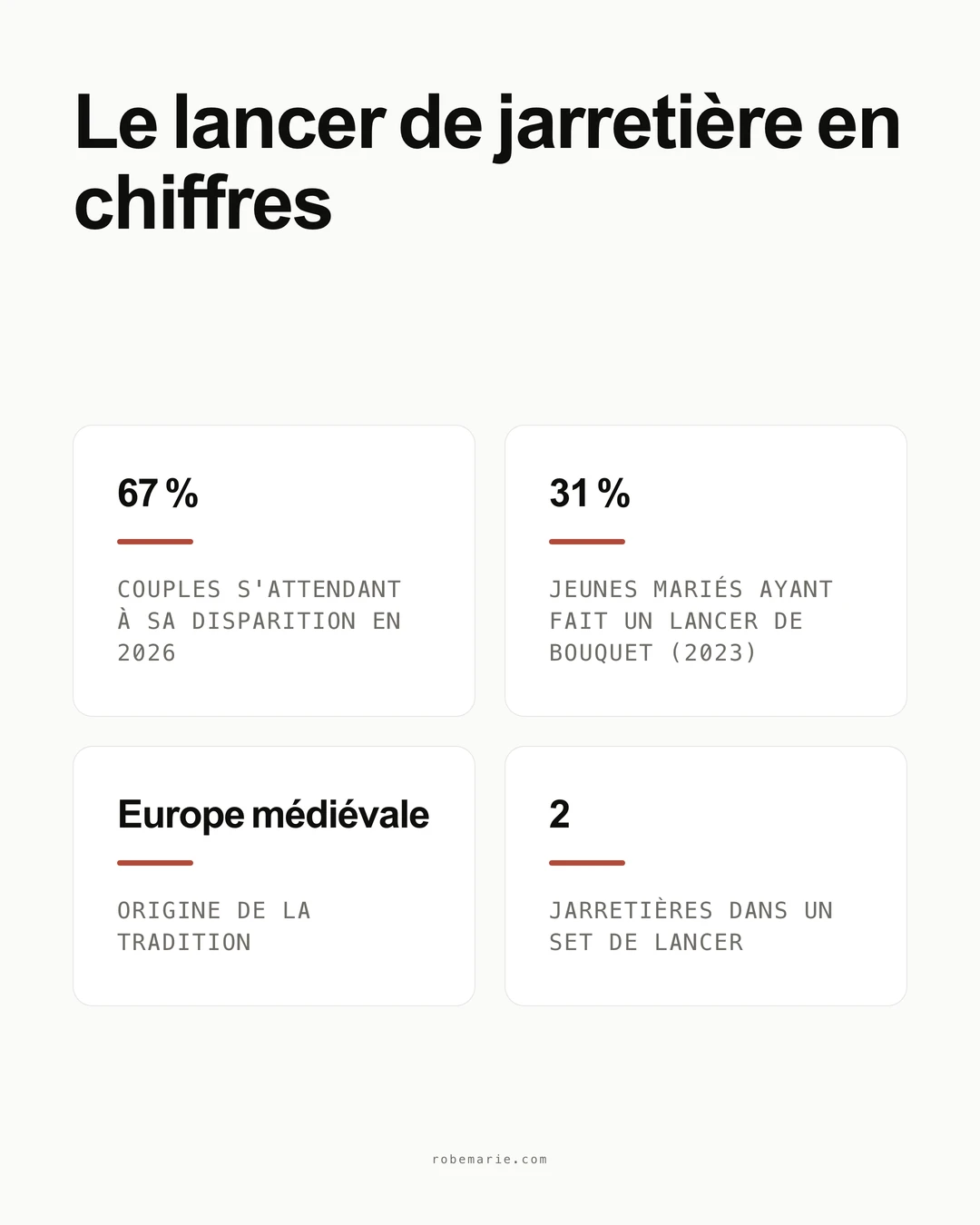 Infographie sur le lancer de jarretière : 67 pour cent des couples s'attendent à sa disparition en 2026, 31 pour cent des jeunes mariés ont fait un lancer de bouquet en 2023, origine dans l'Europe médiévale, deux jarretières dans un set de lancer