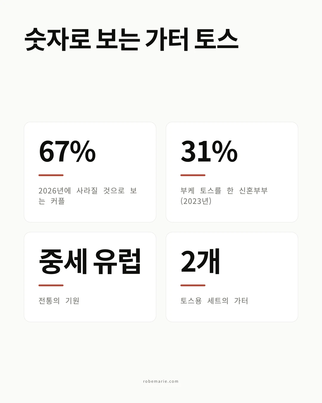 가터 토스 관련 인포그래픽. 2026년에 사라질 것으로 보는 커플 67퍼센트, 2023년 부케 토스를 한 신혼부부 31퍼센트, 기원은 중세 유럽, 토스용 세트의 가터는 2개
