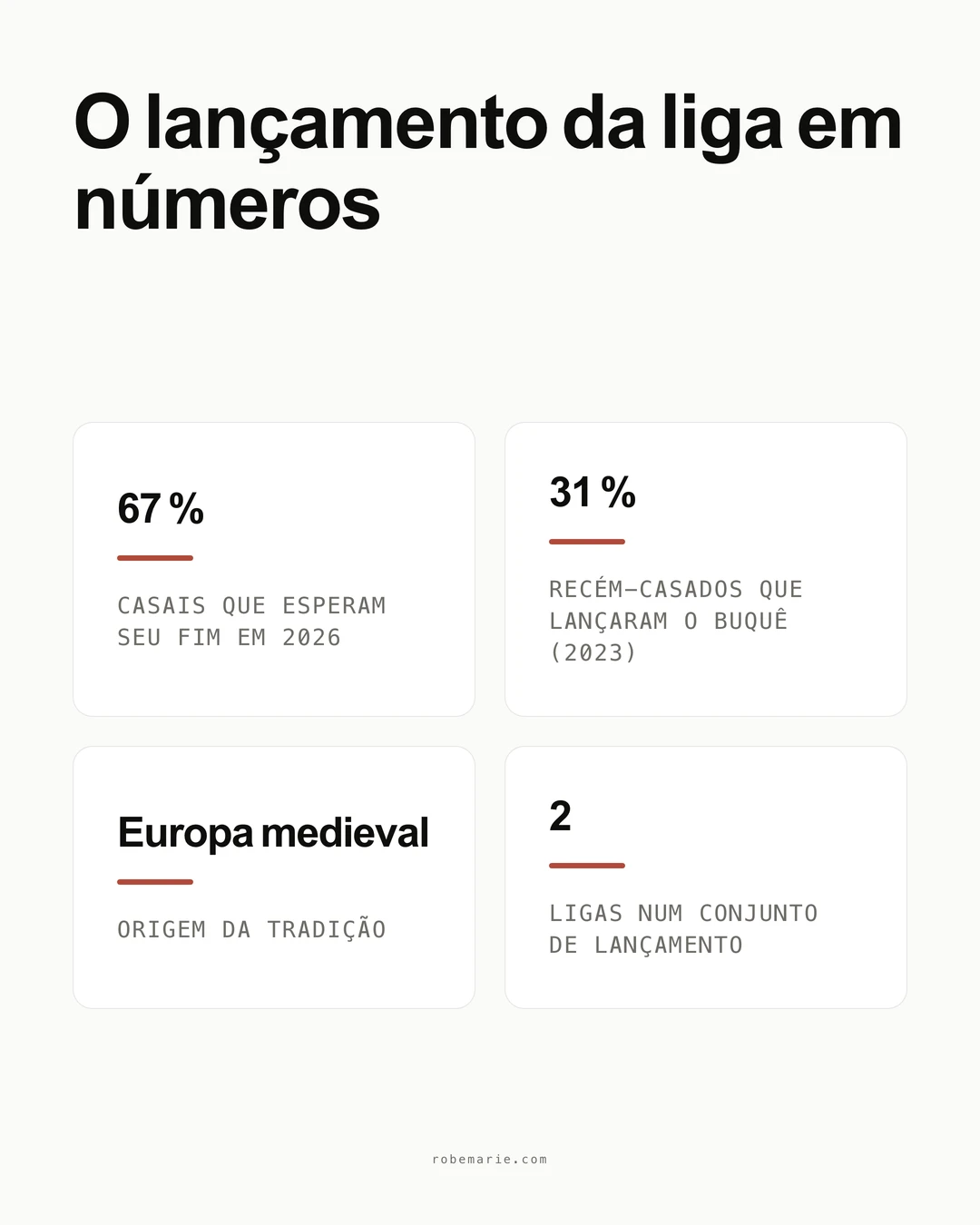 Infográfico sobre o lançamento da liga: 67 por cento dos casais espera que desapareça em 2026, 31 por cento dos recém-casados fez lançamento de buquê em 2023, origem na Europa medieval, duas ligas num conjunto de lançamento