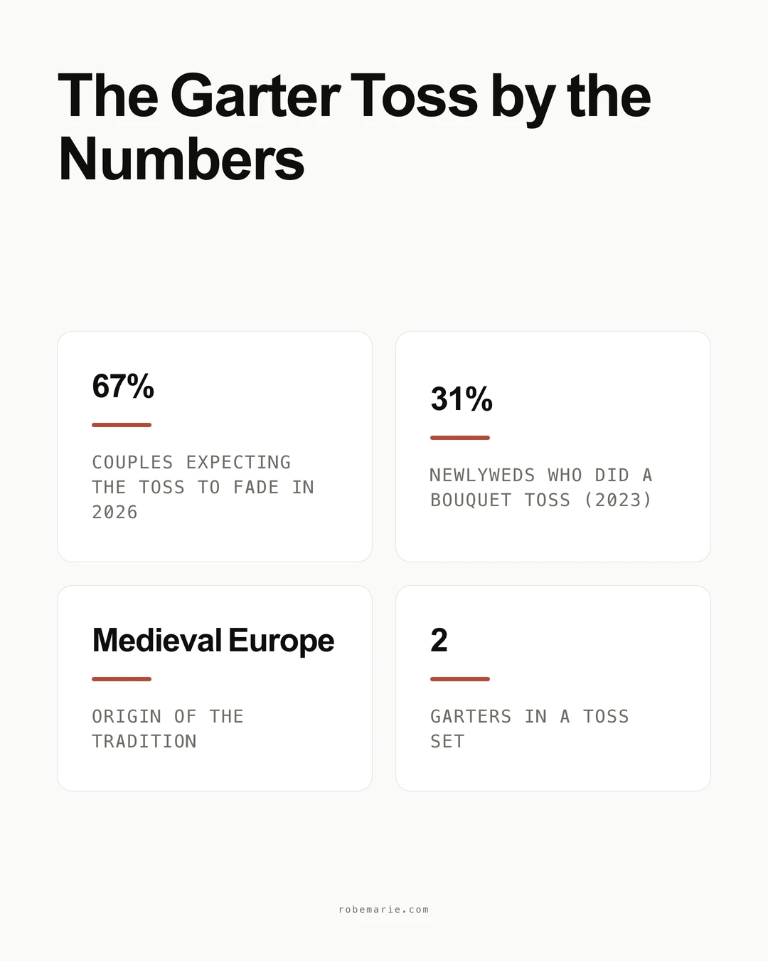 Infographic on the wedding garter toss: 67 percent of couples expect the toss to fade by 2026, 31 percent of newlyweds did a bouquet toss in 2023, medieval European origin, two garters in a toss set