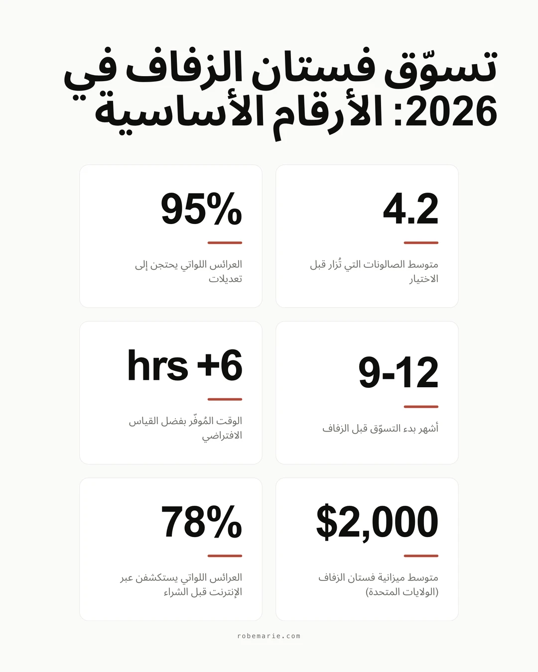 إحصائيات تسوّق فساتين الزفاف لعام 2026 تعرض الأرقام الأساسية التي يجب أن تعرفها كل عروس