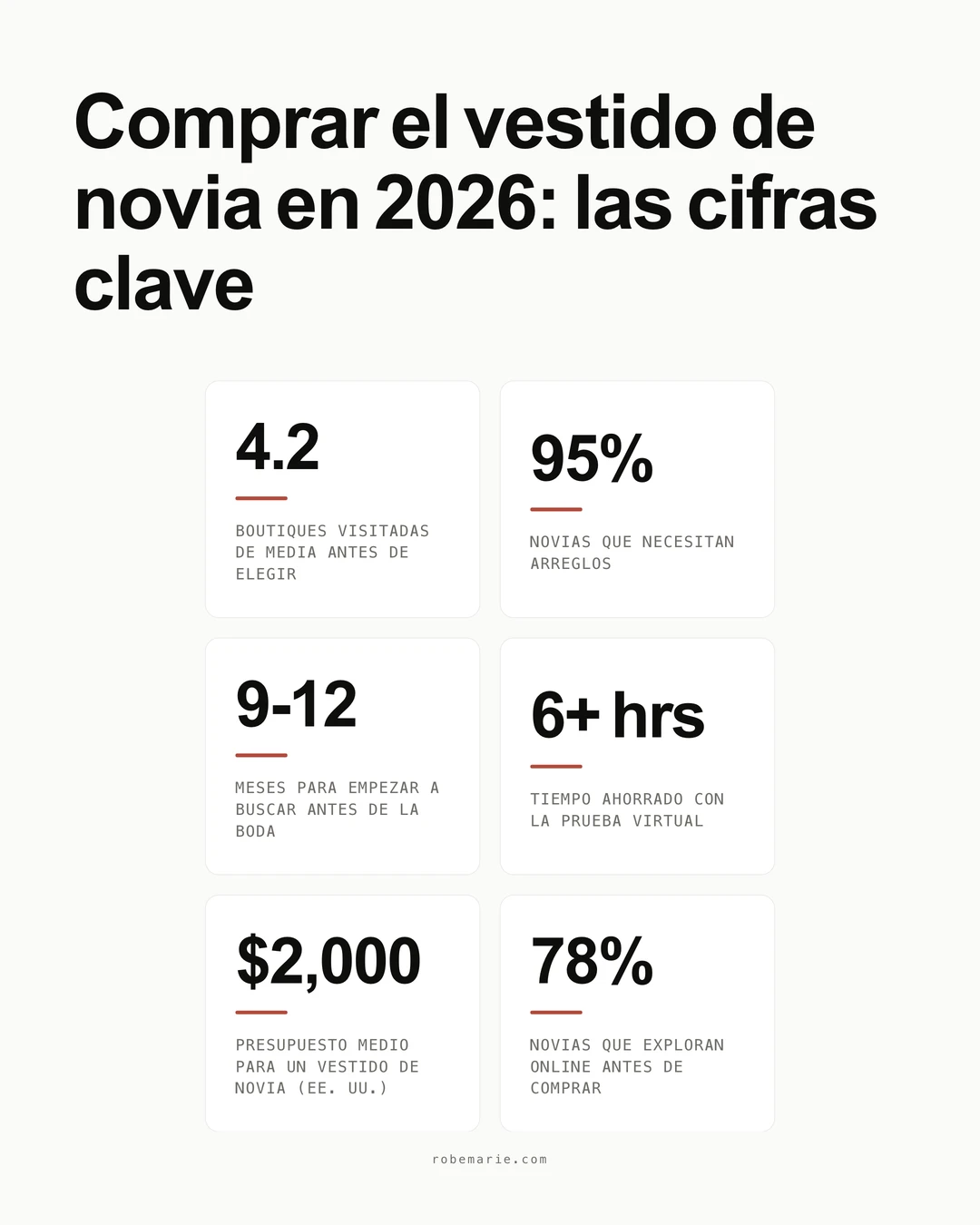Estadísticas sobre la compra del vestido de novia en 2026 con las cifras clave que toda novia debería conocer