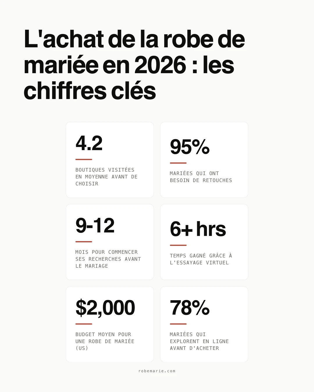 Statistiques sur l'achat d'une robe de mariée en 2026 montrant les chiffres clés que toute mariée devrait connaître