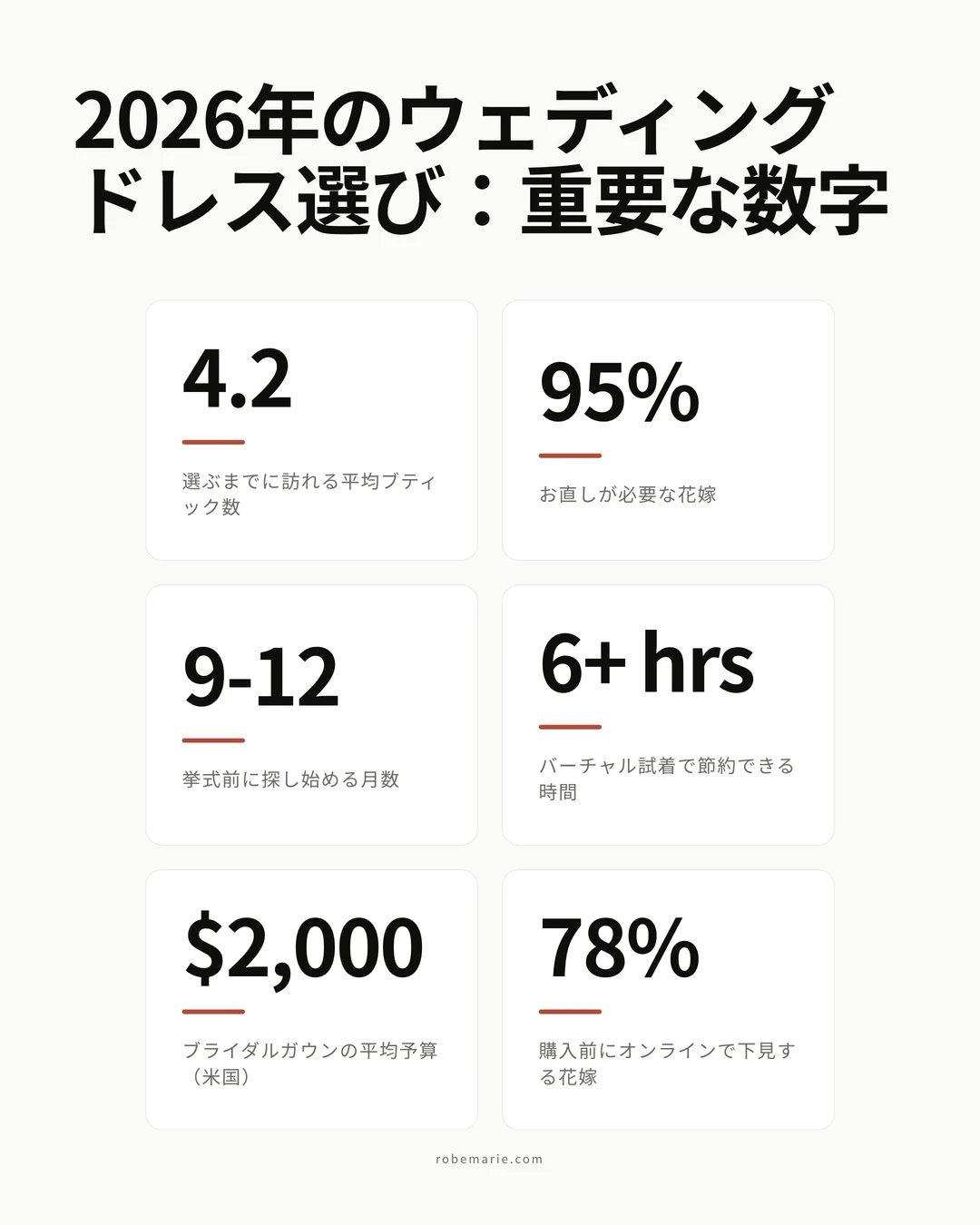 2026年の花嫁が知っておくべきウェディングドレス選びの重要な数字を示す統計インフォグラフィック