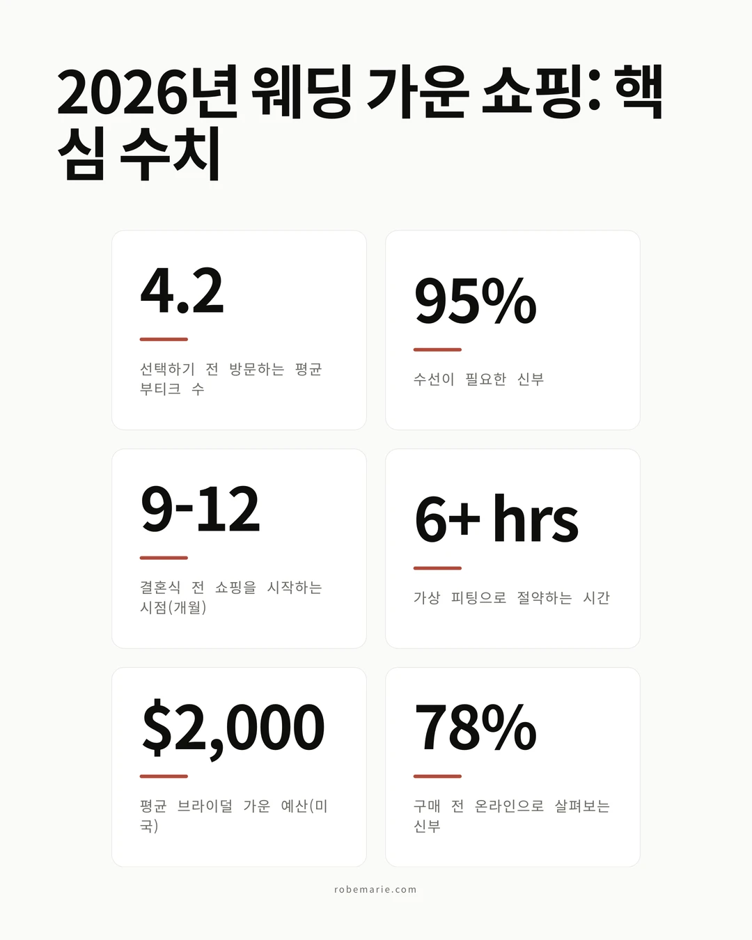 2026년 모든 신부가 알아야 할 핵심 수치를 보여주는 웨딩 가운 쇼핑 통계