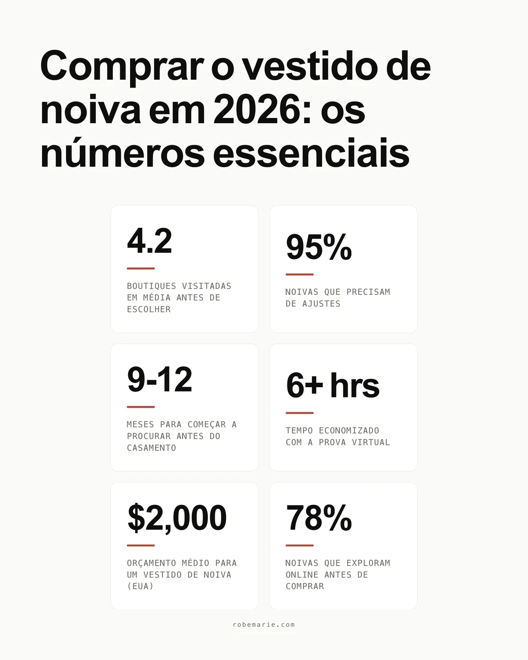Estatísticas de compra de vestidos de noiva para 2026 mostrando números importantes que toda noiva deve conhecer