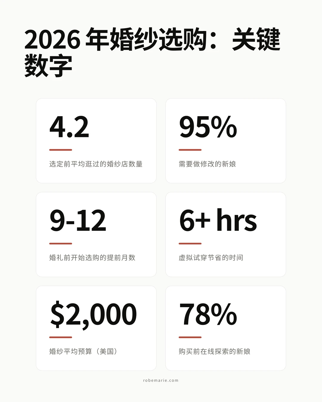 2026 年婚纱选购数据,呈现每位新娘都该知道的关键数字