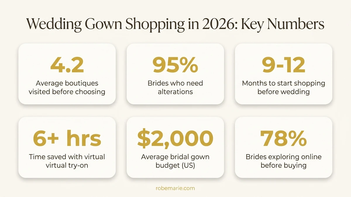 Wedding gown shopping statistics for 2026 showing key numbers every bride should know