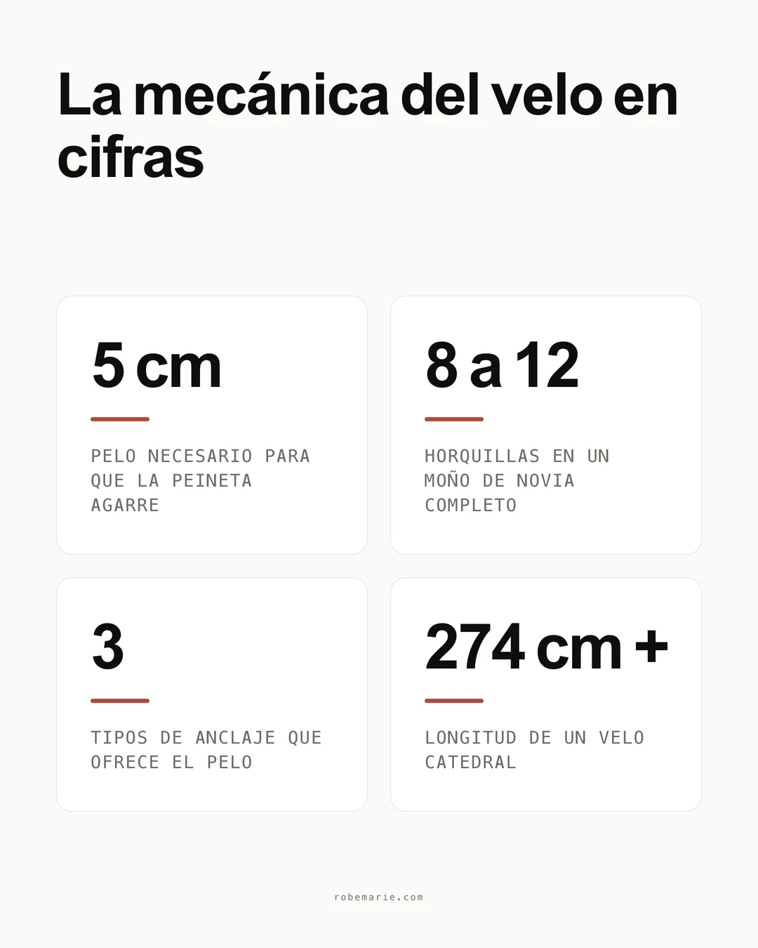 Infografía sobre la mecánica del velo: 5 cm de pelo necesarios para que una peineta agarre, 8 a 12 horquillas en un moño de novia completo, 3 tipos de anclaje que ofrece el pelo, 274 cm y más para un velo catedral