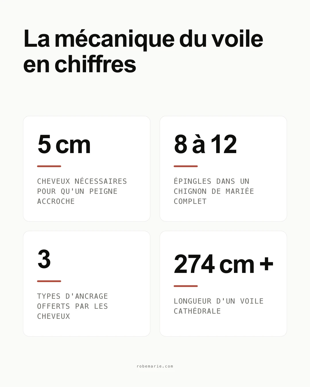 Infographie sur la mécanique du voile : 5 cm de cheveux nécessaires pour qu'un peigne accroche, 8 à 12 épingles dans un chignon de mariée complet, 3 types d'ancrage offerts par les cheveux, 274 cm et plus pour un voile cathédrale