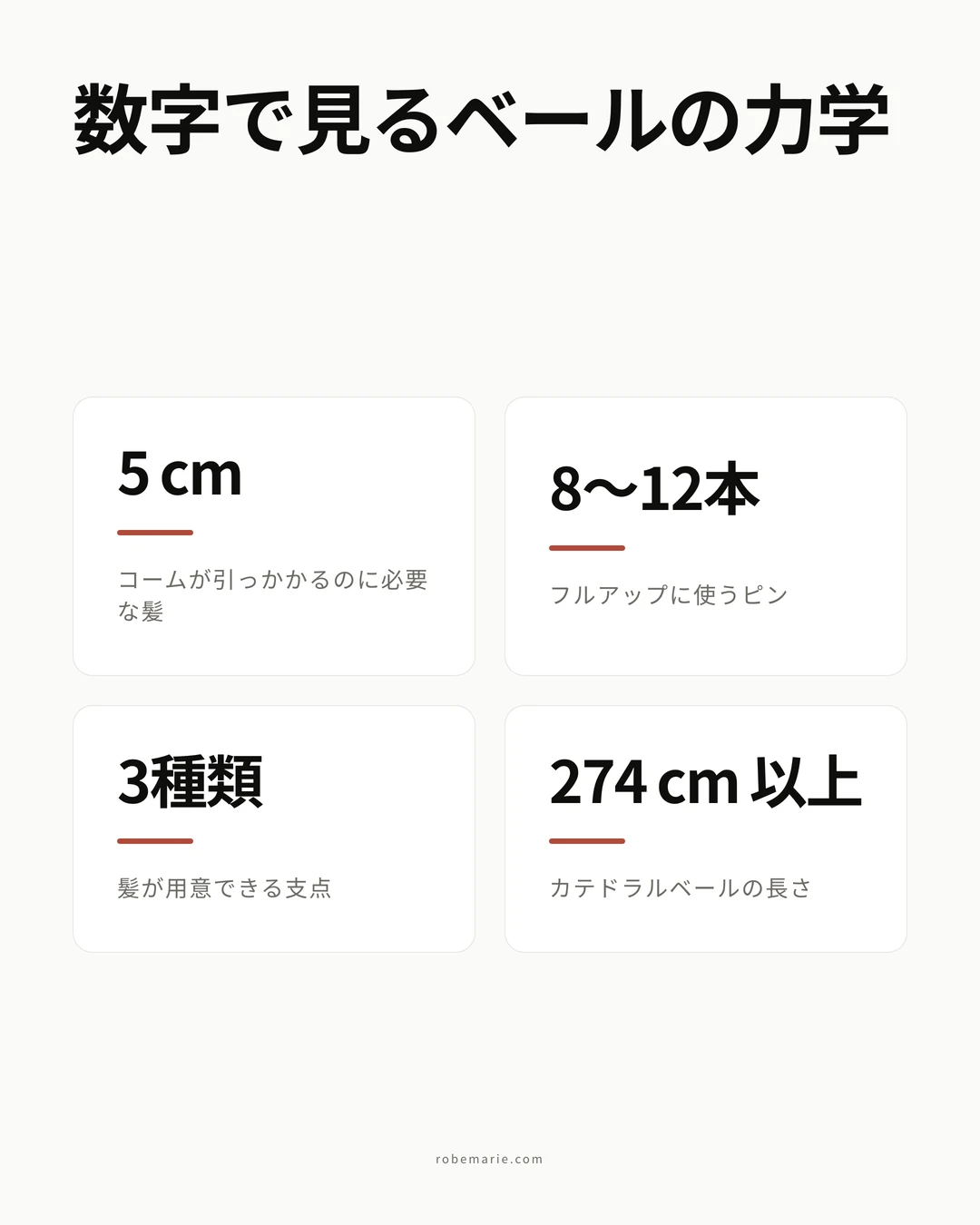 ベールの力学に関するインフォグラフィック。コームが引っかかるのに必要な髪は5センチ、花嫁のフルアップスタイルに使うピンは8〜12本、髪が用意できる支点は3種類、カテドラルベールは274センチ以上