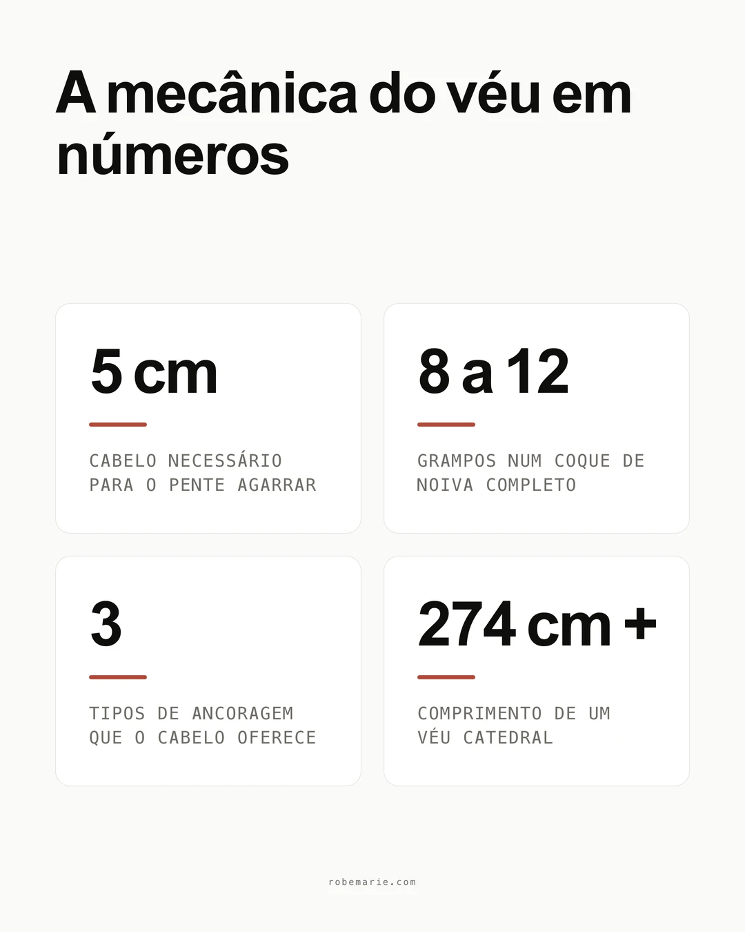 Infográfico sobre a mecânica do véu: 5 cm de cabelo necessários para o pente agarrar, 8 a 12 grampos num coque de noiva completo, 3 tipos de ancoragem que o cabelo oferece, 274 cm ou mais para um véu catedral