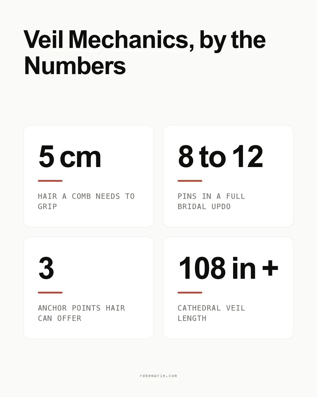 Infographic on veil mechanics: 5 cm of hair needed for a comb to grip, 8 to 12 pins in a full bridal updo, 3 kinds of anchor hair offers, 108 inches and up for a cathedral veil