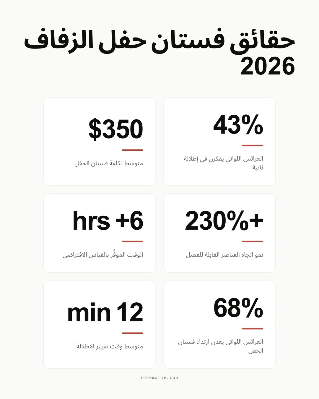 إحصاءات فستان حفل الزفاف توضح أرقاماً أساسية للعرائس اللواتي يخططن لإطلالة ثانية في 2026