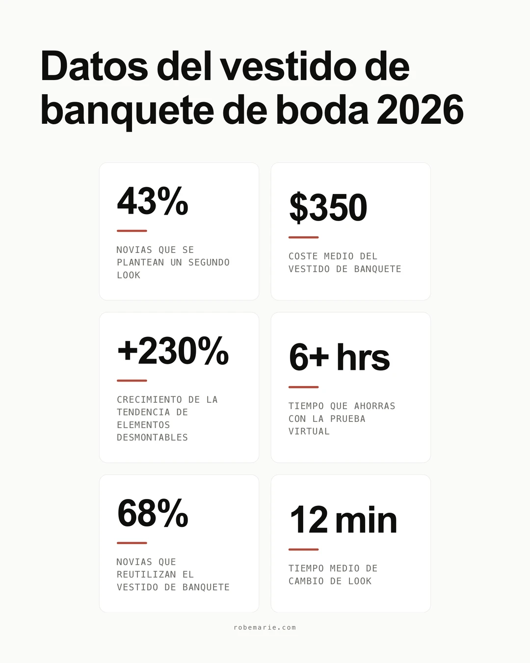 Estadísticas sobre vestidos de fiesta de boda con las cifras clave para novias que planean un segundo look en 2026