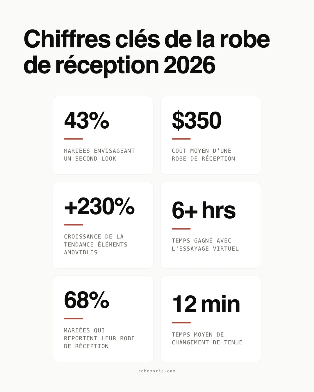 Statistiques sur les robes de réception montrant les chiffres clés pour les mariées qui planifient un second look en 2026
