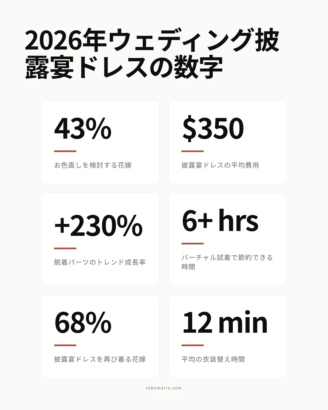 2026年にお色直しを計画する花嫁のための主要数値を示すウェディング披露宴ドレスの統計