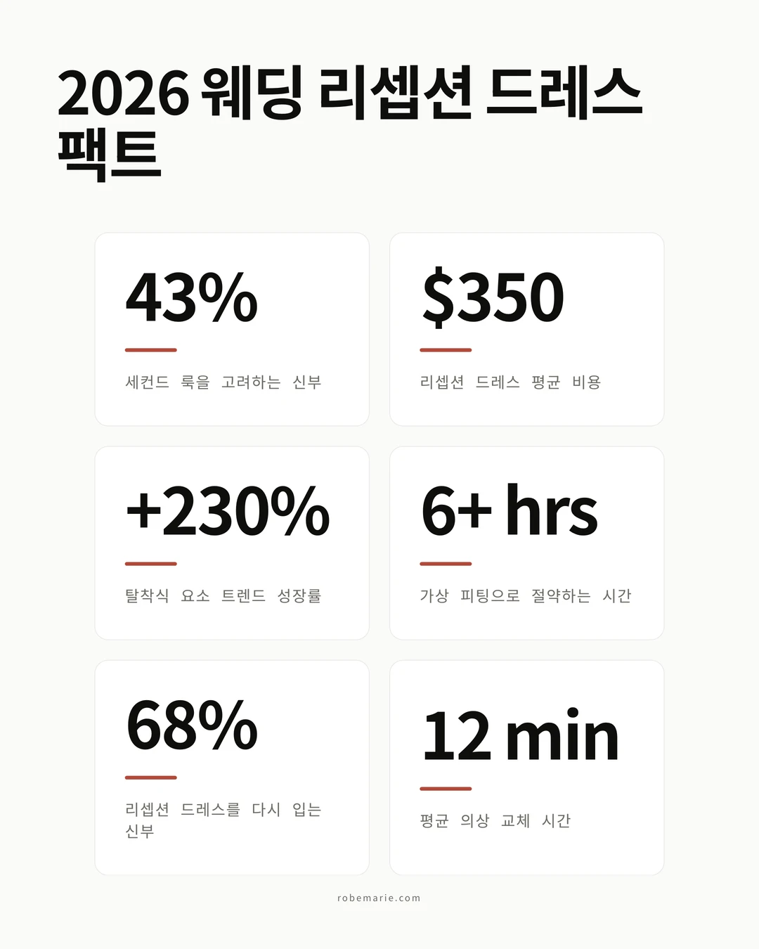 2026년 세컨드 룩을 계획하는 신부를 위한 핵심 수치를 보여주는 웨딩 리셉션 드레스 통계