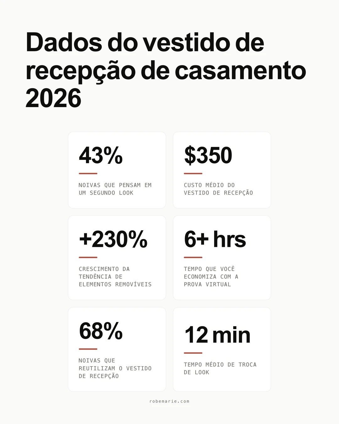 Estatísticas sobre vestidos de festa de casamento mostrando os números-chave para noivas que planejam um segundo look em 2026