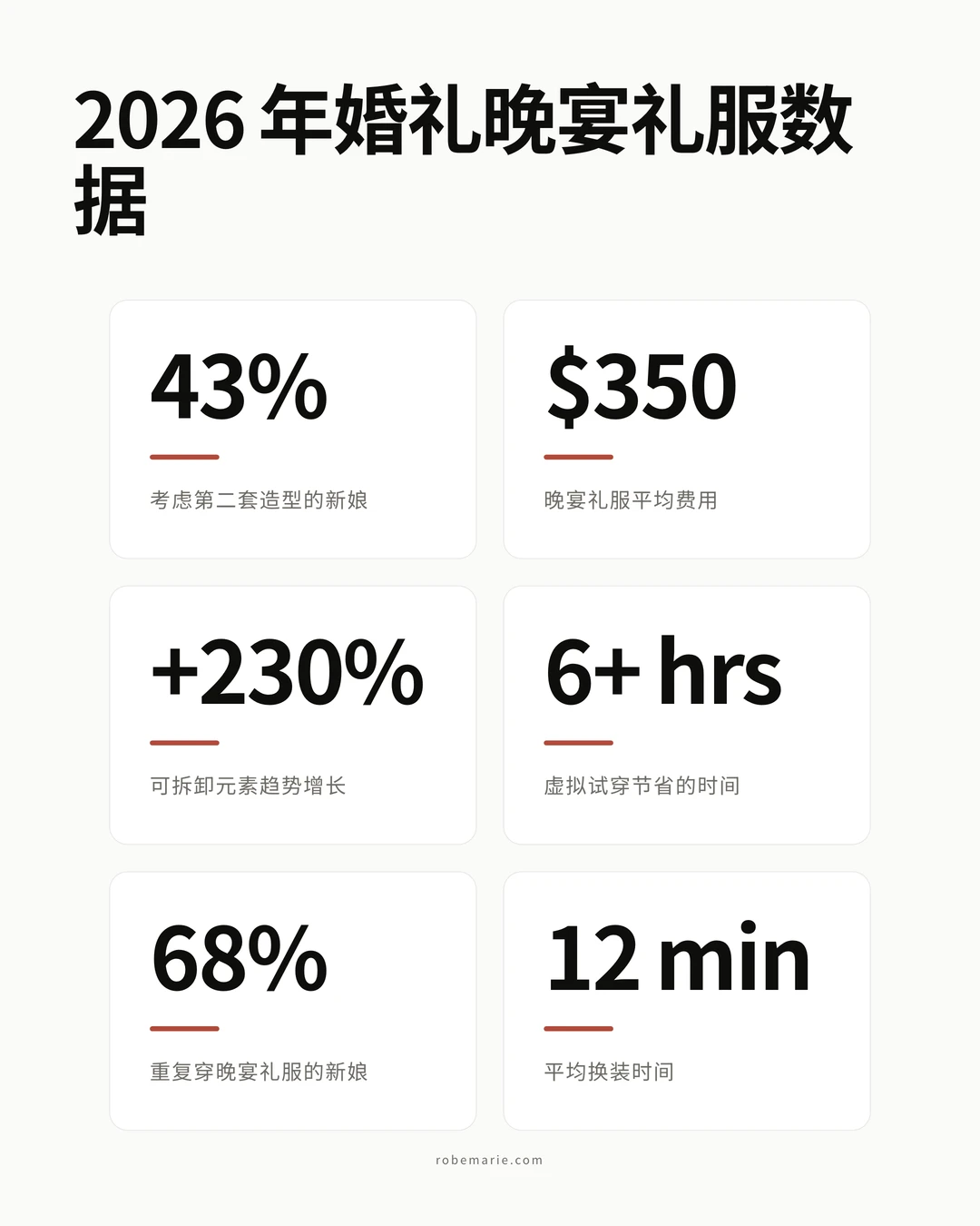 婚礼晚宴礼服数据,展示为 2026 年计划第二套造型的新娘所需了解的关键数字