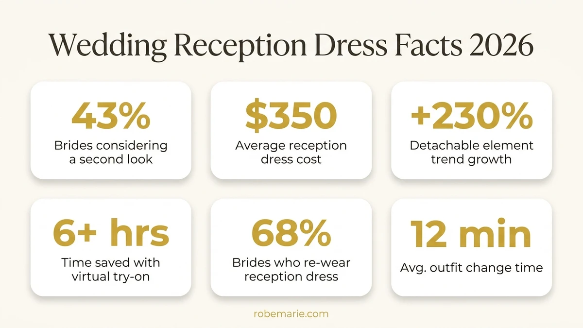 Wedding reception dress statistics showing key numbers for brides planning a second look in 2026