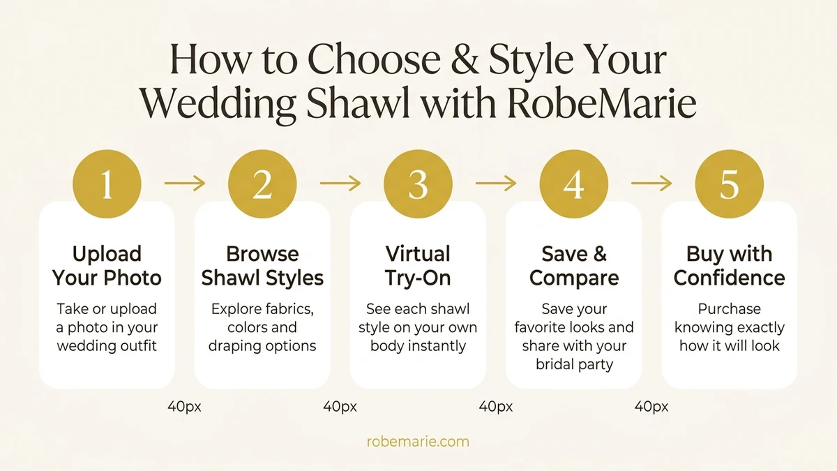 Process infographic showing how to use RobeMarie virtual try-on for shawl styling