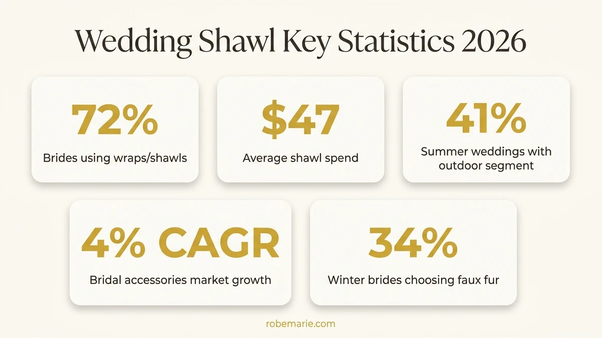 Wedding Shawl Statistics Infographic